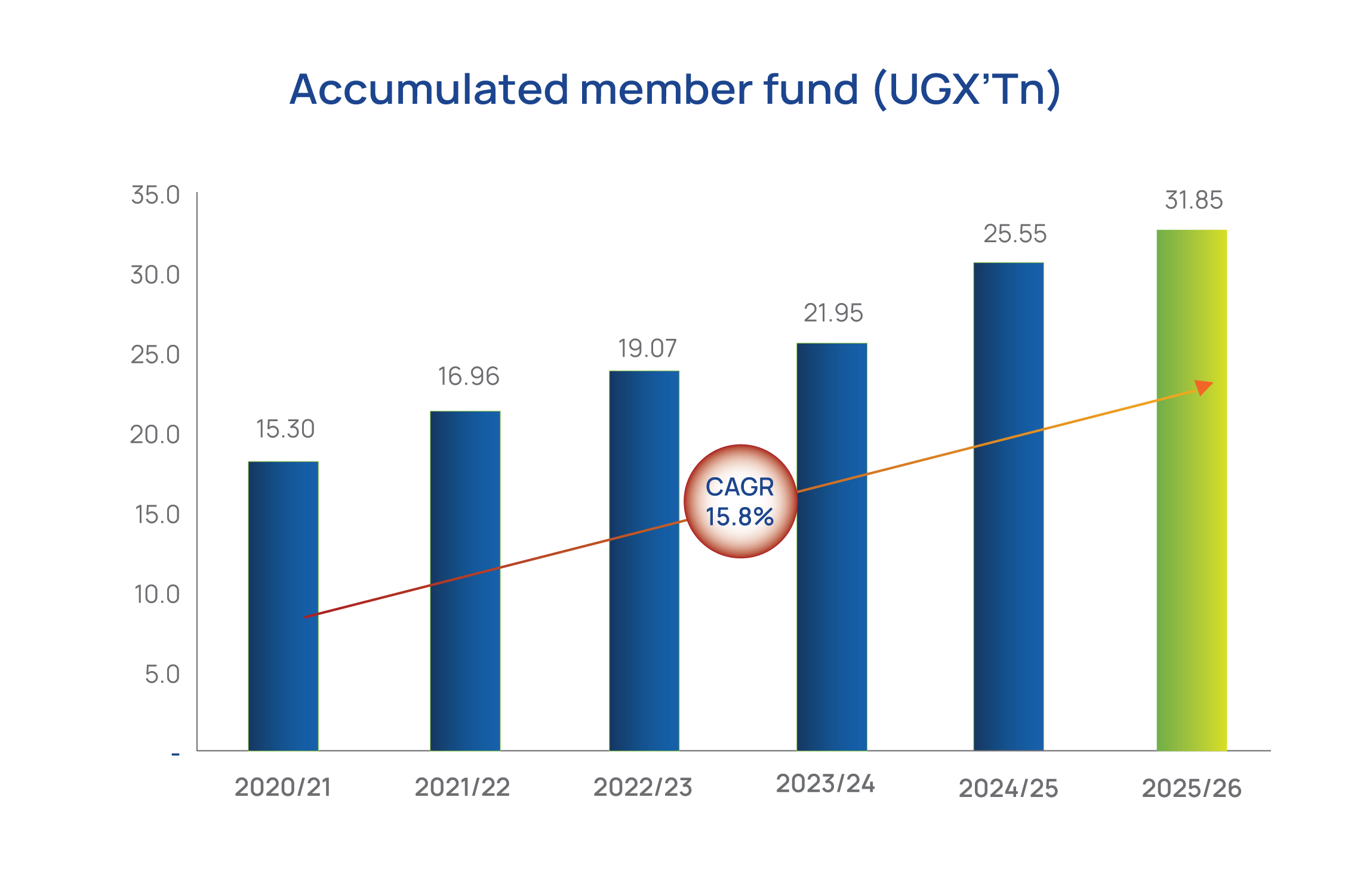 Accumulated member fund graph