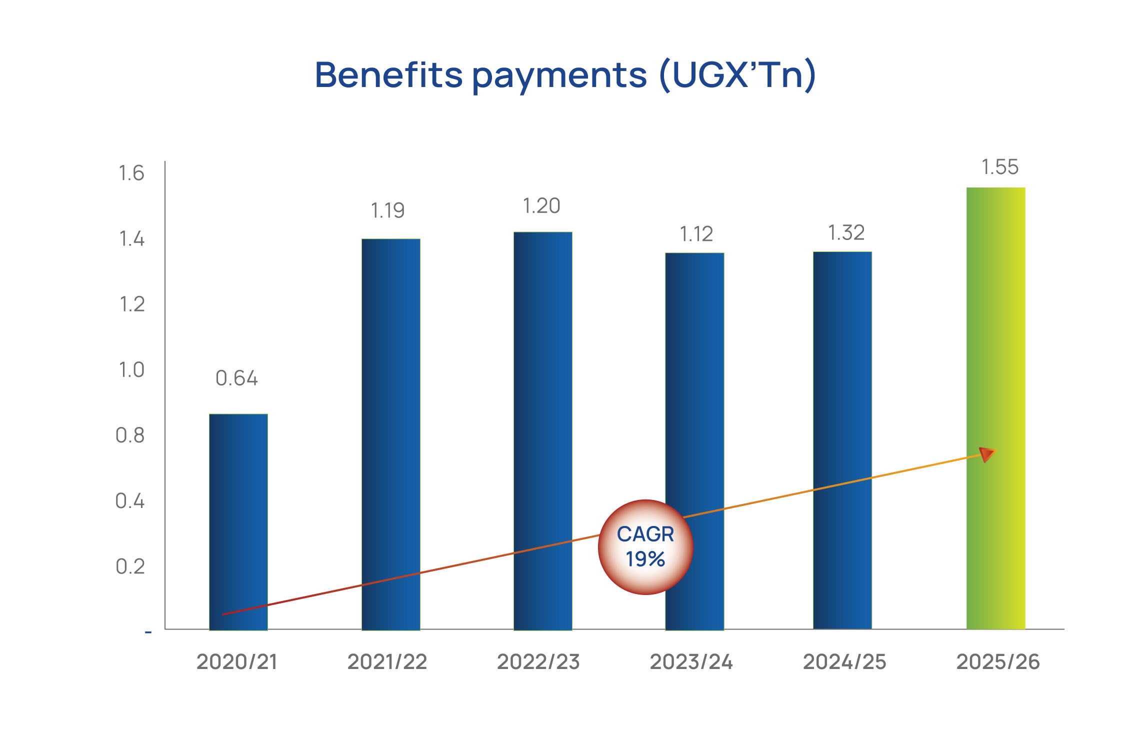 Benefits payments graph