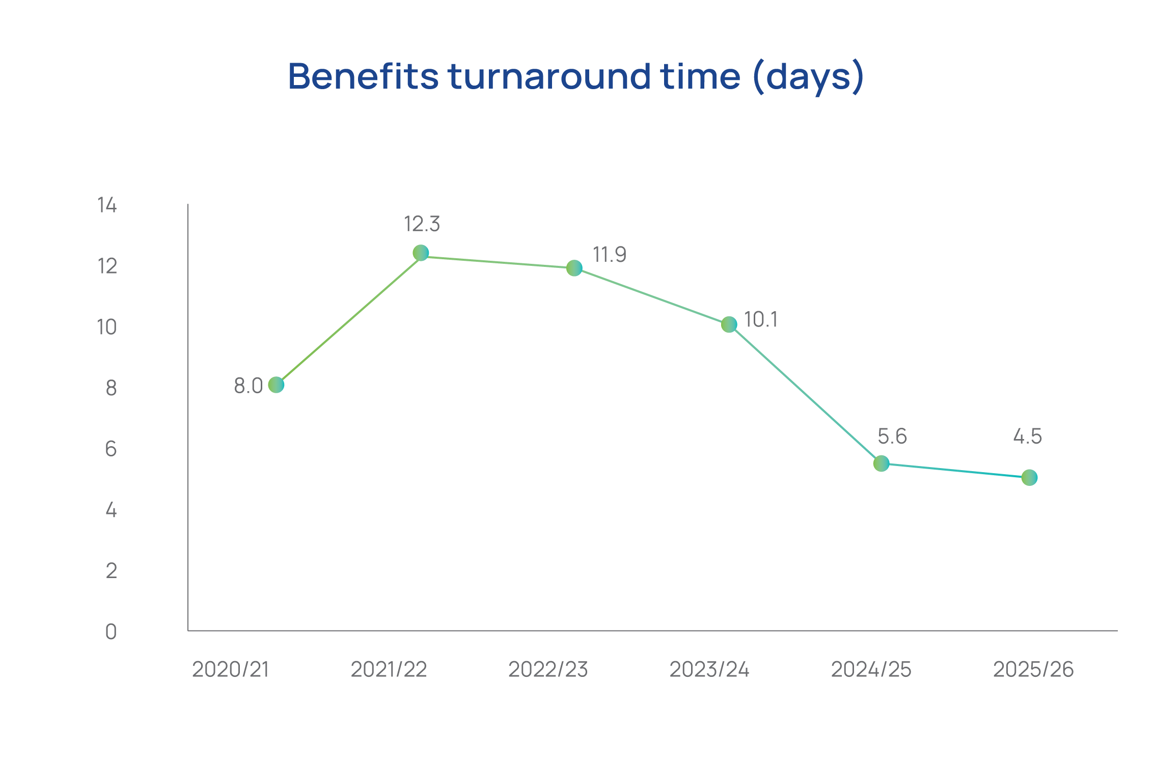 Benefits turnaround time (days) graph