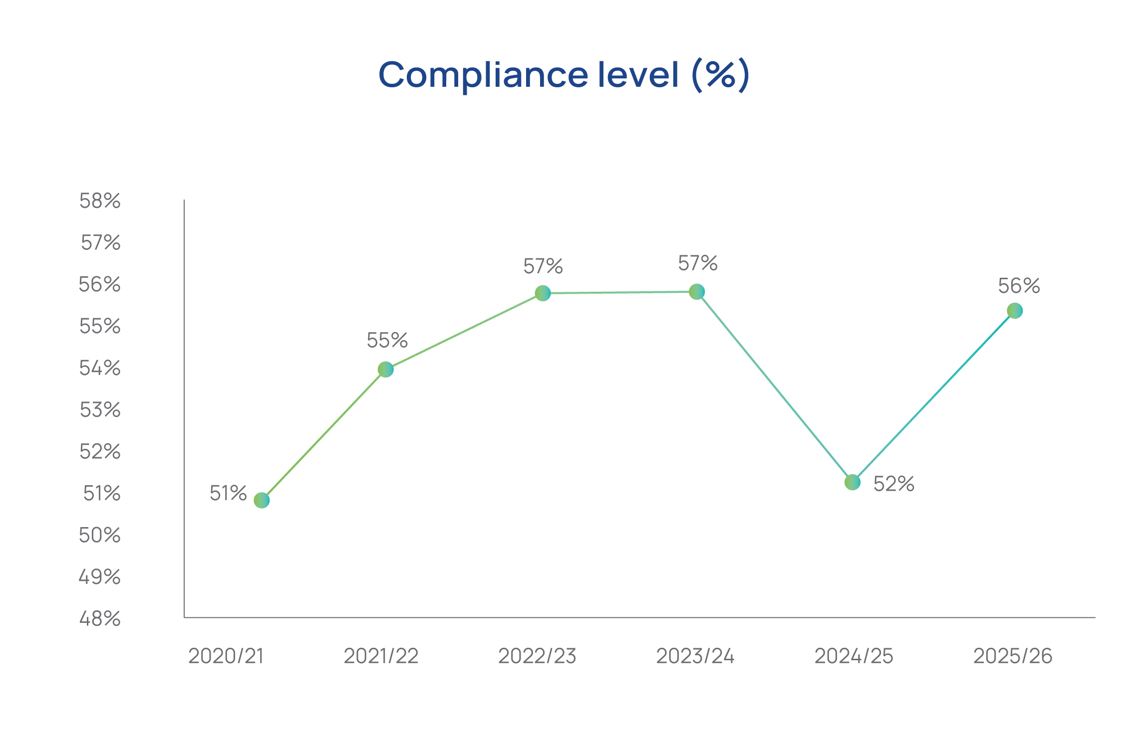 Compliance level (%) graph