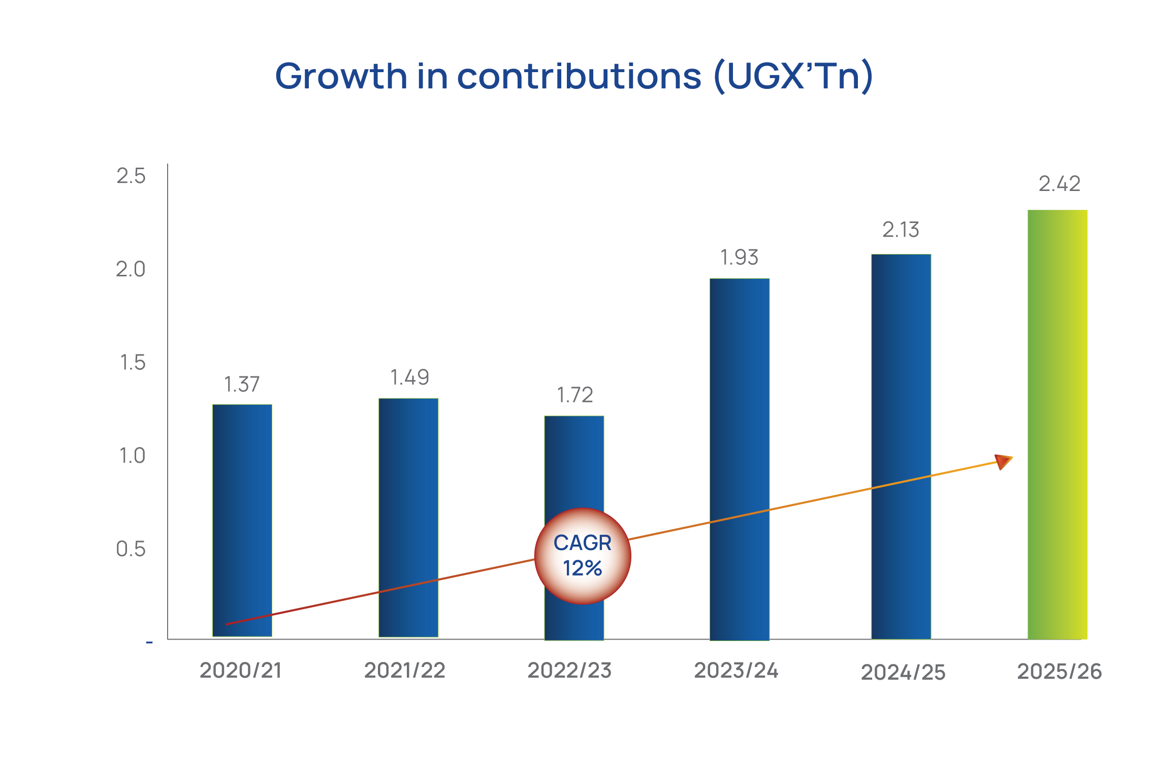 Contributions graph