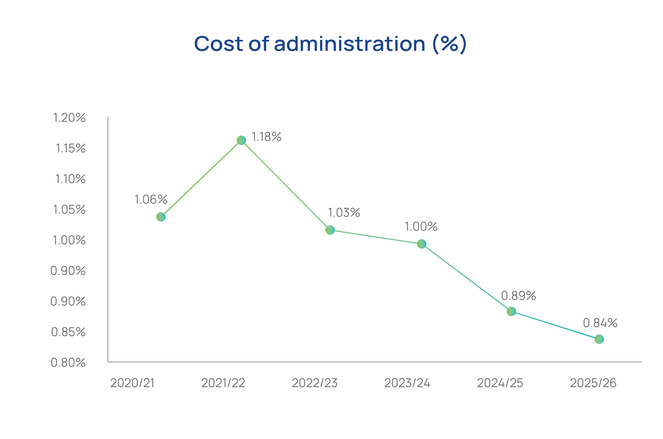 Cost of administration (%) graph