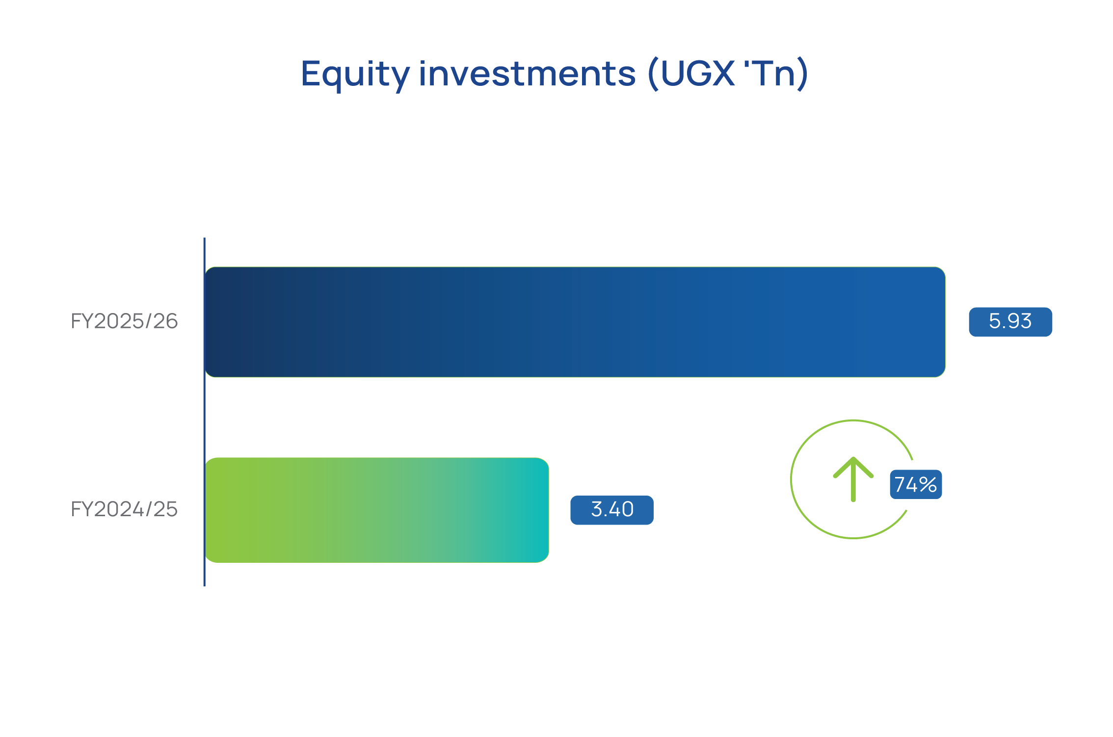 Equity investments graph