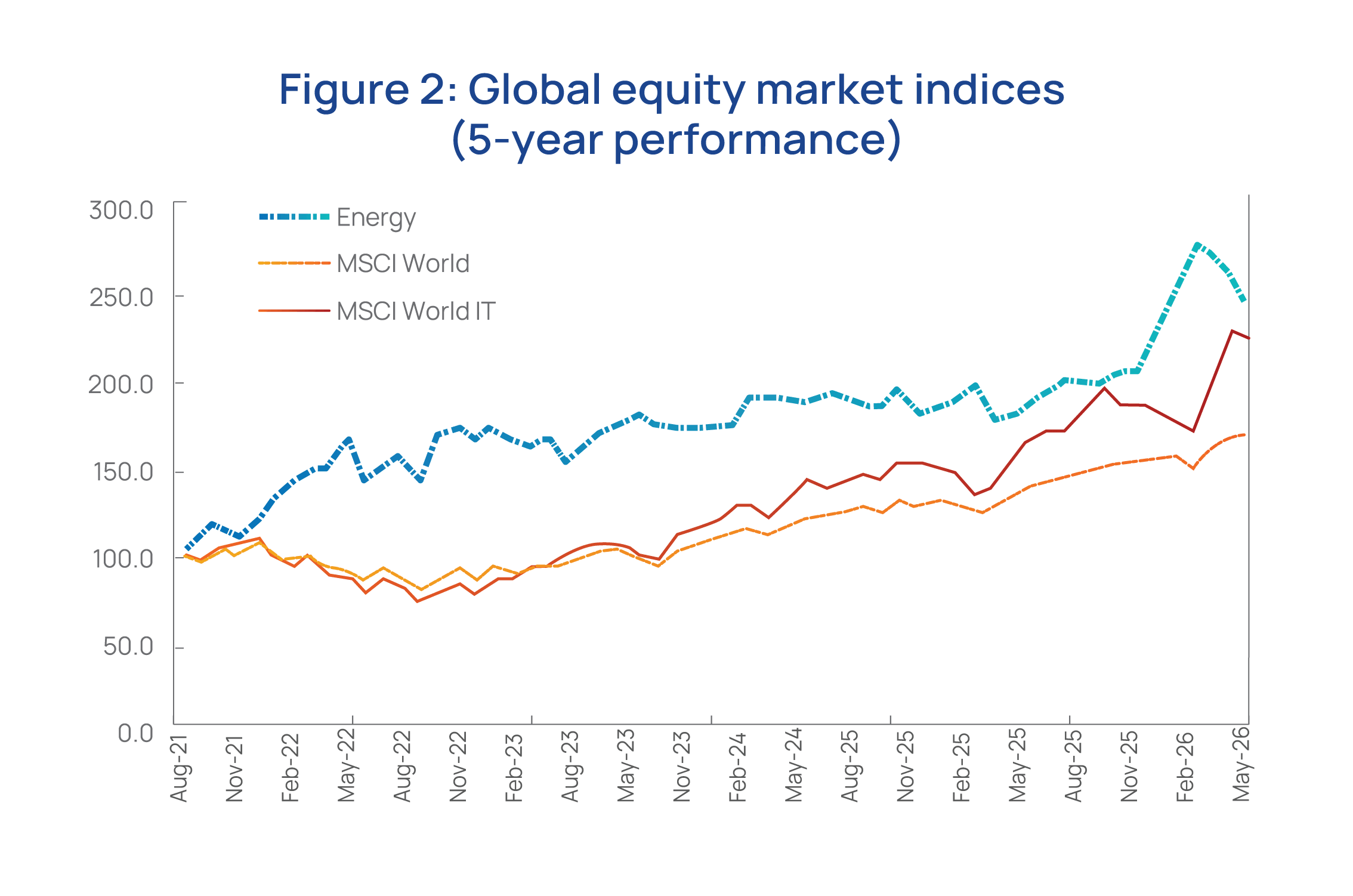 Figure 2: Five-year performance of global equity market indices (Index = 100). Source: Bloomberg, NSSF.
