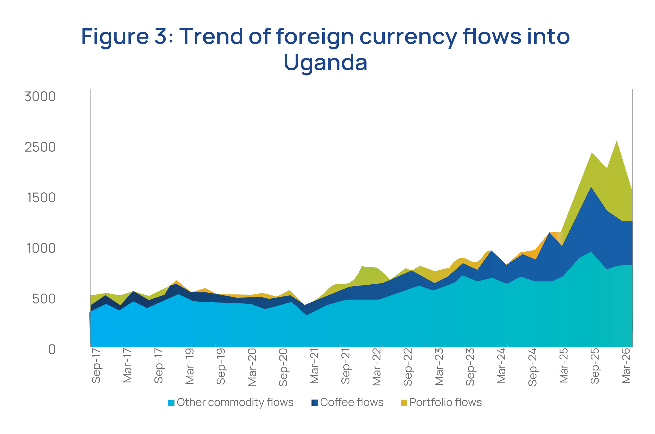Trend of foreign currency flows into Uganda