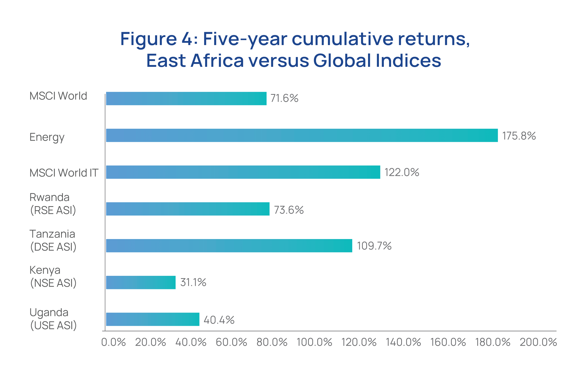 Figure 4: Five-year cumulative returns, East Africa versus global indices. Source: Bloomberg, NSSF.
