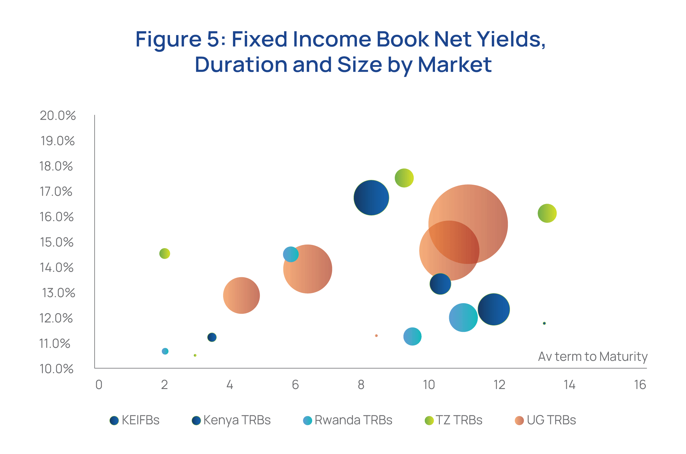 Figure 5: Fixed income book net yields, duration and size by market. Source: NSSF.