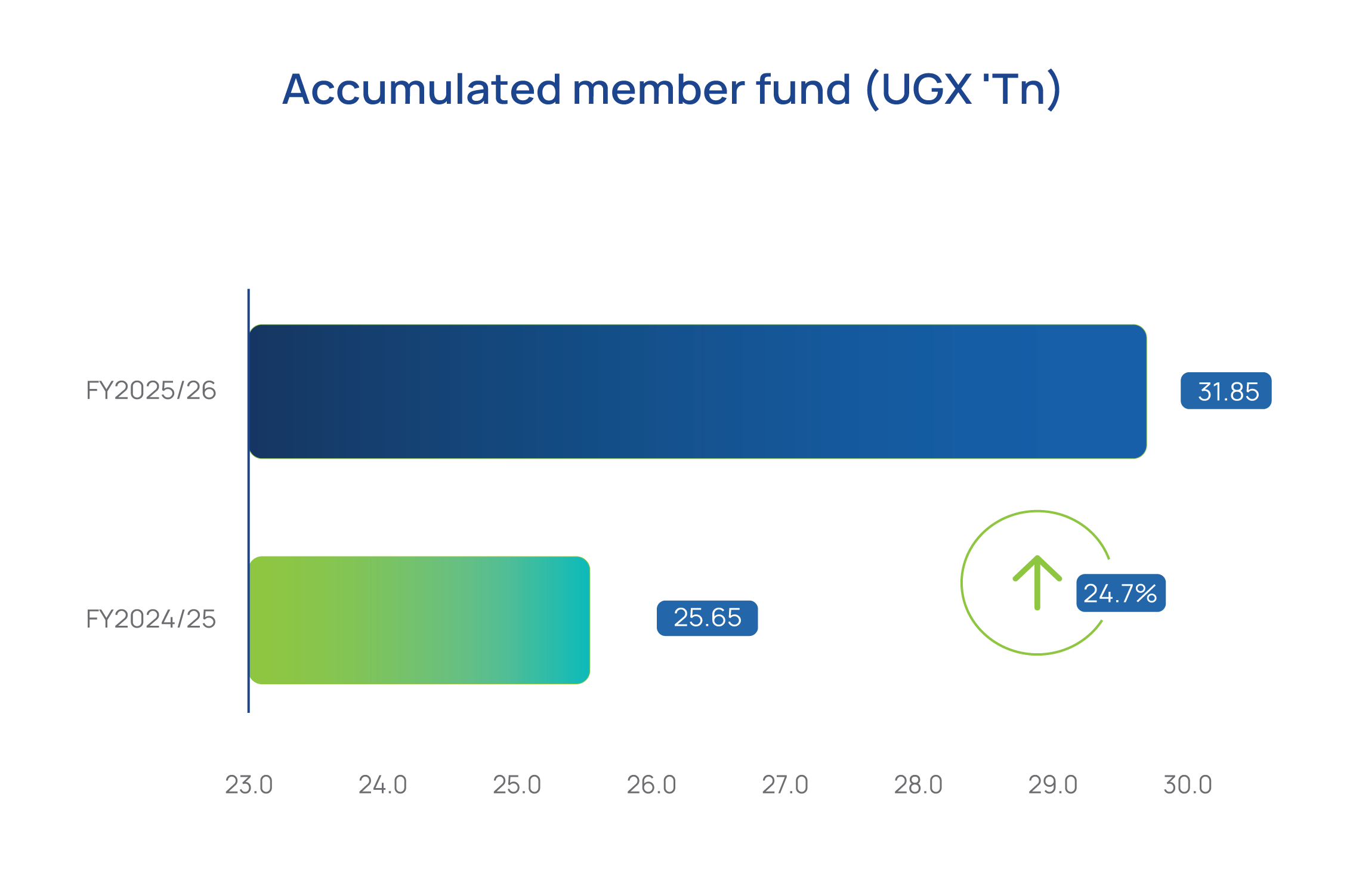 Accumulated member fund in UGX trillions: 25.65 in FY2024/25 and 31.85 in FY2025/26, an increase of 24.7%.