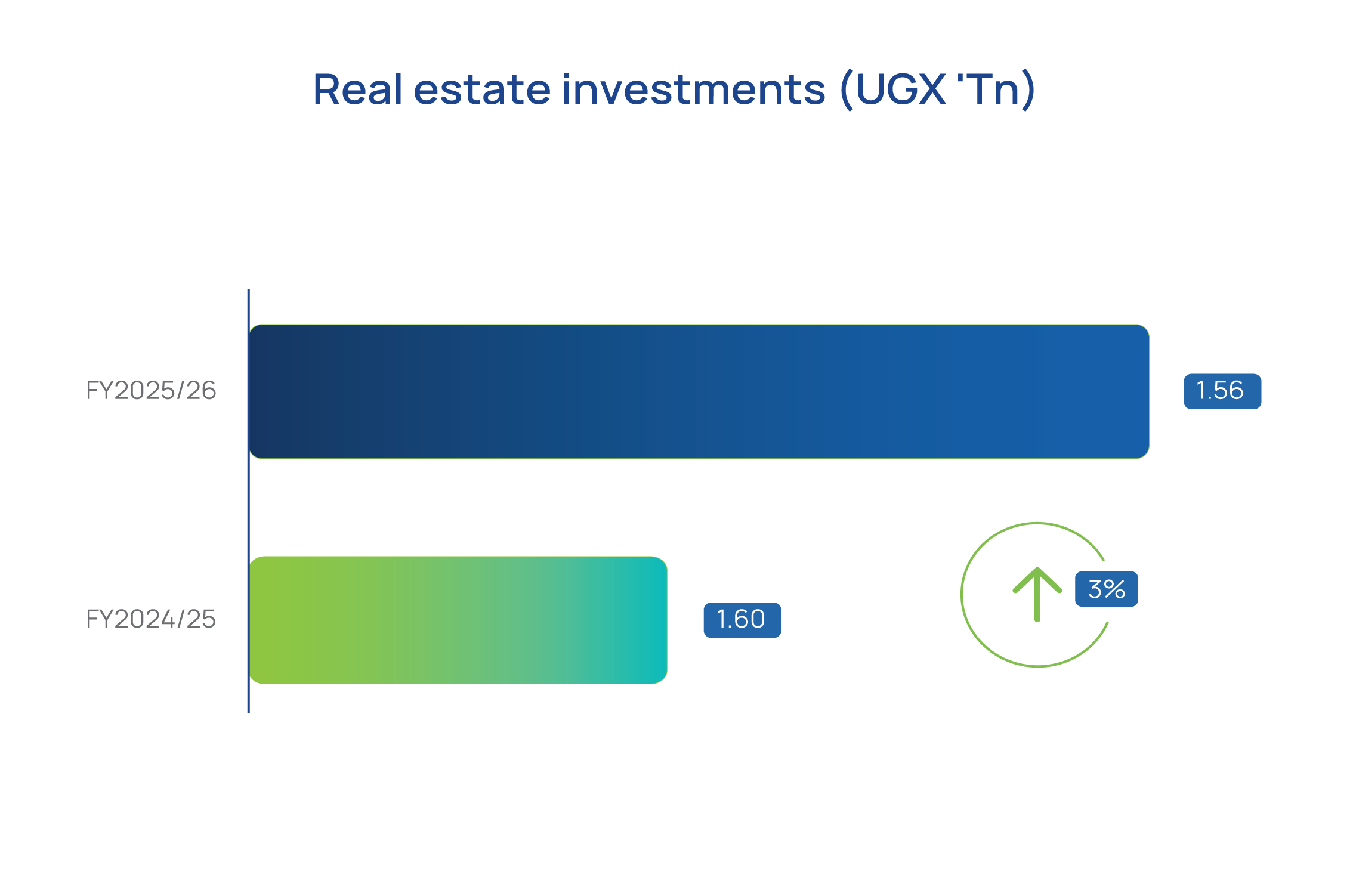 Real estate investments graph