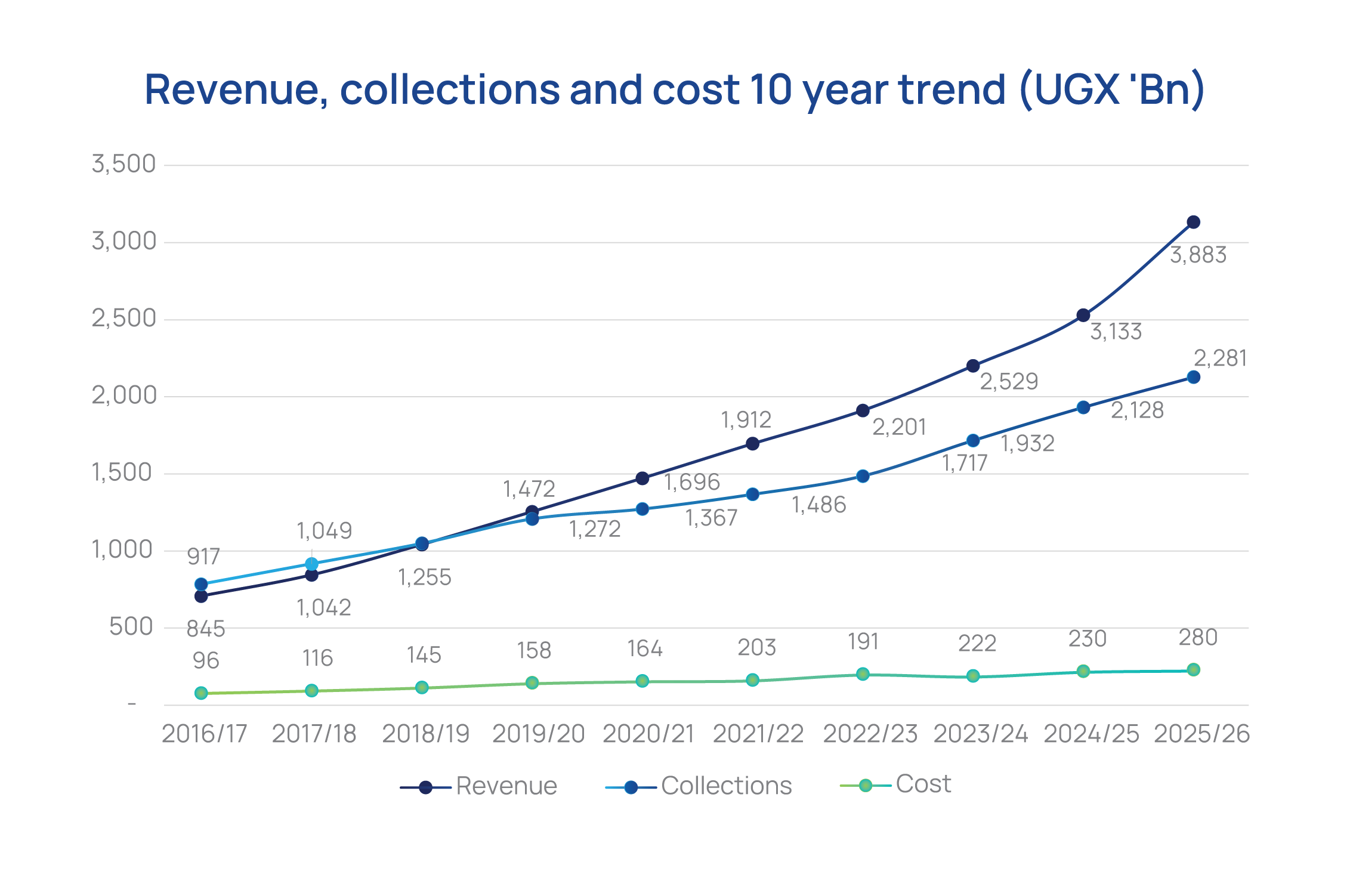 Revenue, collections and cost ten-year trend