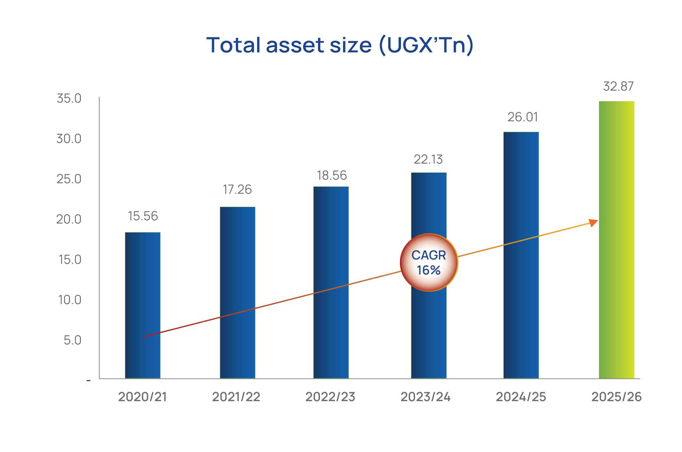 Total asset size graph in UGX billions