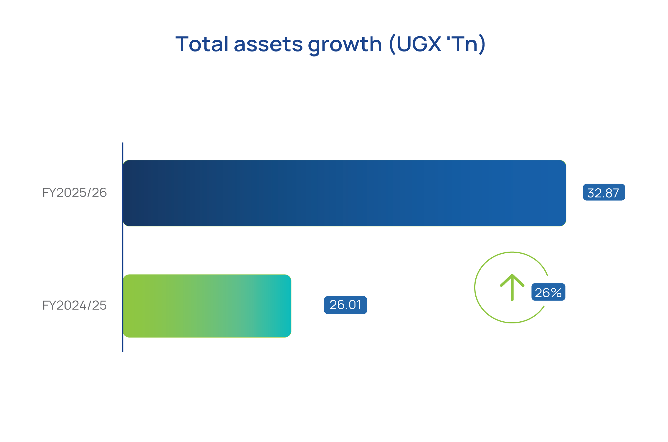 Total assets growth in UGX trillions: 26.01 in FY2024/25 and 32.87 in FY2025/26, an increase of 26%.