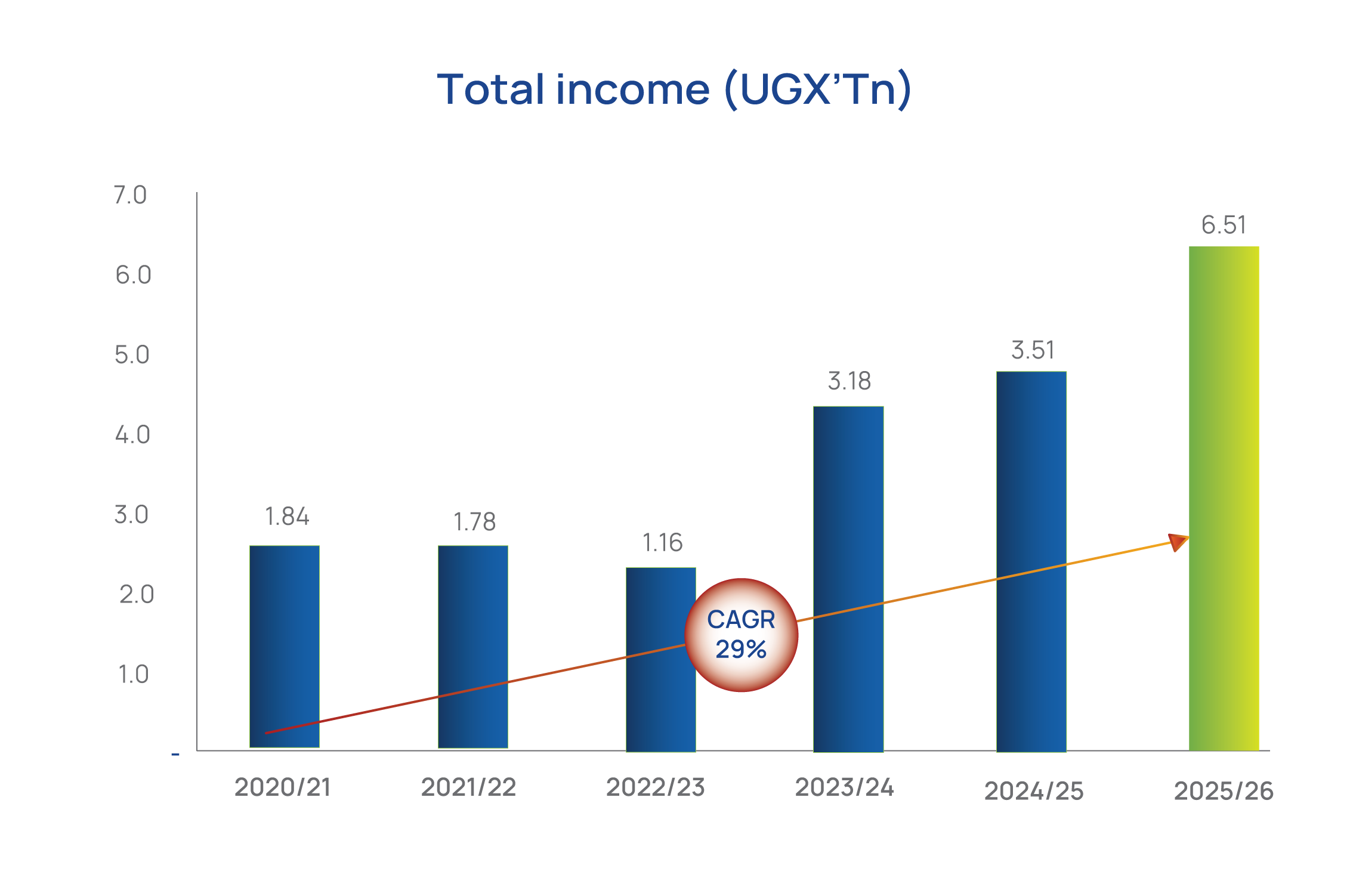 Total income graph