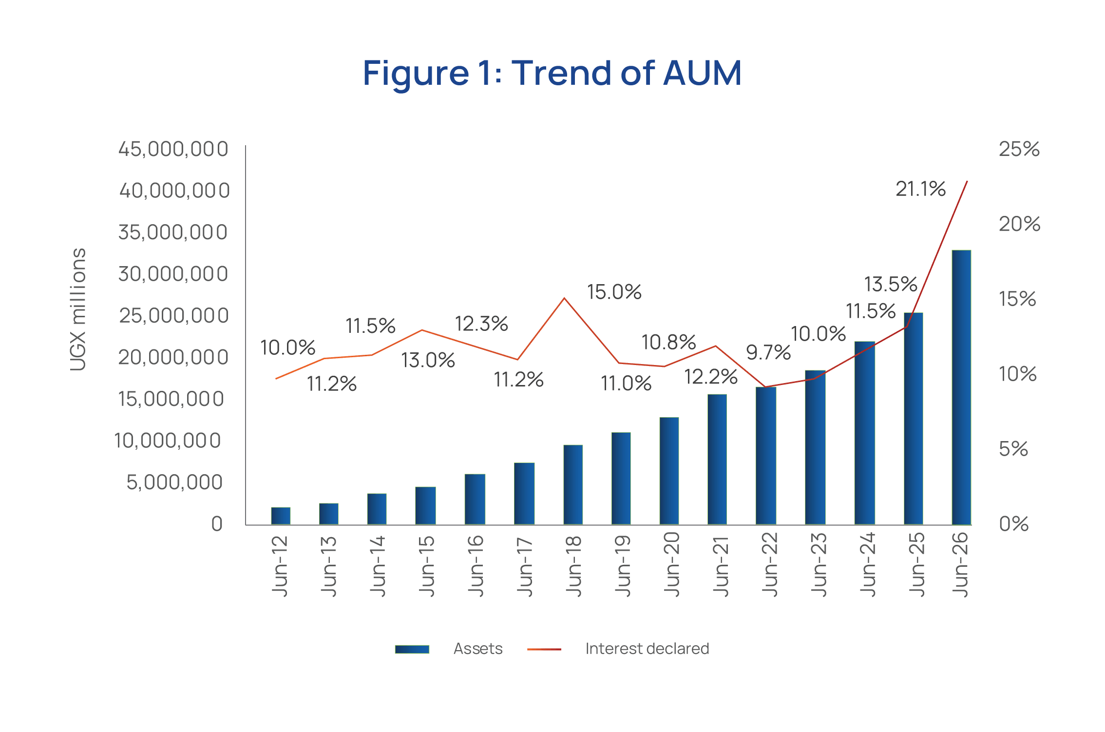 Trend of assets under management. Source: NSSF.